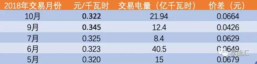 河南交易電價價差那么低 能不能怪計價方式？