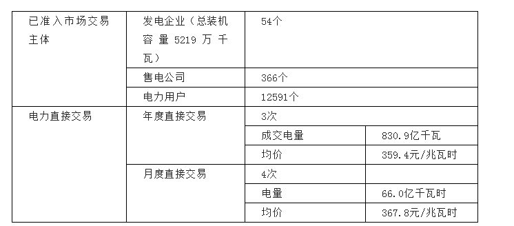 河南交易電價價差那么低 能不能怪計價方式？