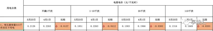河南交易電價價差那么低 能不能怪計價方式？