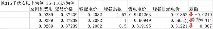 河南交易電價價差那么低 能不能怪計價方式？