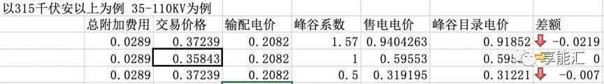 河南交易電價價差那么低 能不能怪計價方式？