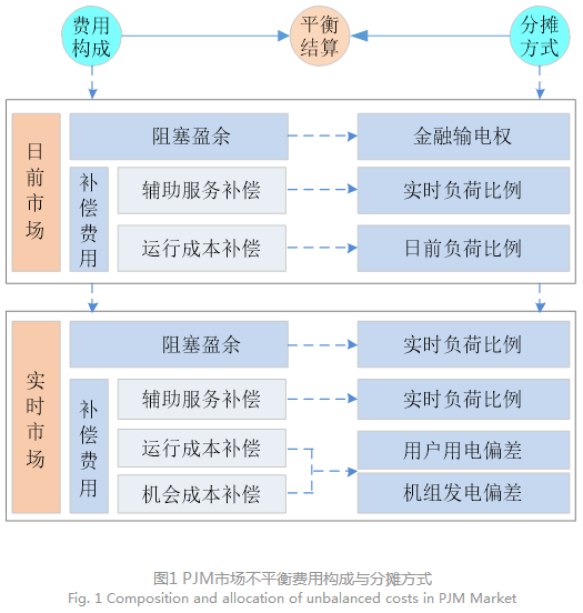 電力現(xiàn)貨市場下的不平衡費用該何去何從？