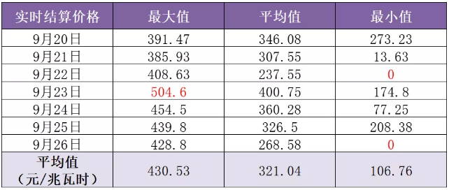 山東現(xiàn)貨市場(chǎng)見(jiàn)聞｜零元電價(jià)已現(xiàn) 負(fù)電價(jià)還會(huì)遠(yuǎn)嗎？