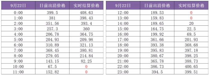山東現(xiàn)貨市場(chǎng)見(jiàn)聞｜零元電價(jià)已現(xiàn) 負(fù)電價(jià)還會(huì)遠(yuǎn)嗎？