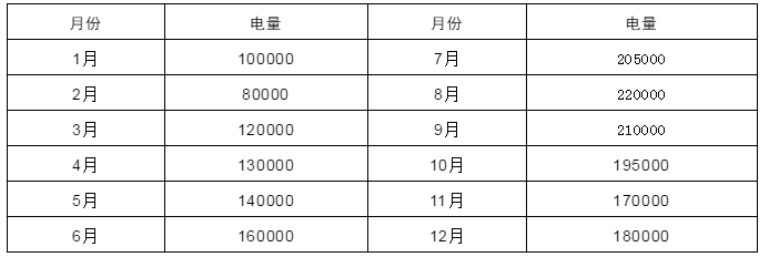 電力中長期合約如何進行曲線分解？