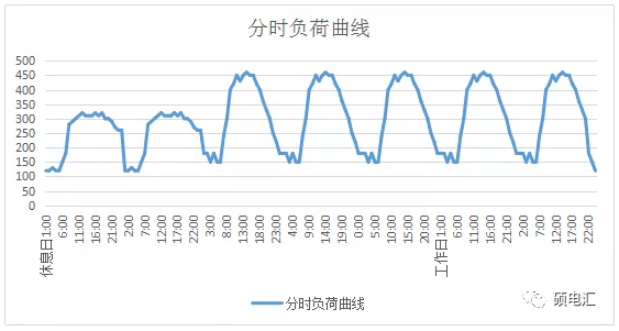 電力中長期合約如何進行曲線分解？