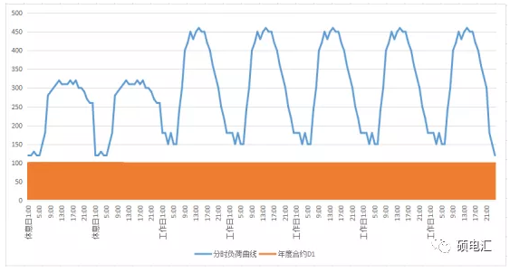 電力中長期合約如何進行曲線分解？
