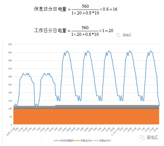 電力中長期合約如何進行曲線分解？