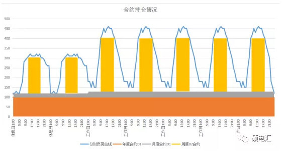 電力中長期合約如何進行曲線分解？
