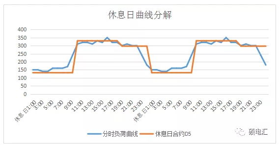 電力中長期合約如何進行曲線分解？