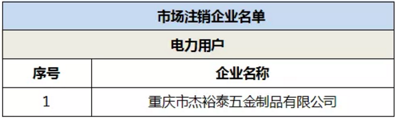 退市！重慶1家電力用戶正式退市
