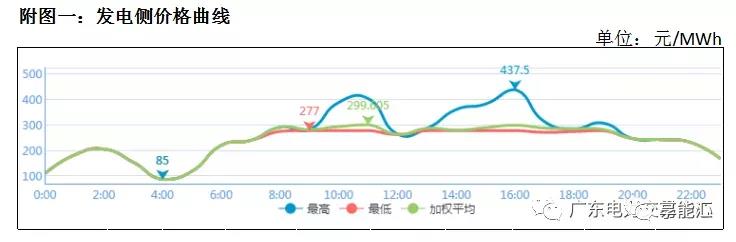 猶猶豫豫簽長協(xié) 廣東電力市場主體在迷茫什么？