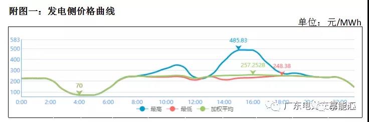 猶猶豫豫簽長協(xié) 廣東電力市場主體在迷茫什么？