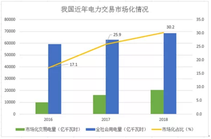 煤電價(jià)格市場化加速 可再生能源應(yīng)建立更靈活、更廣泛的電力交易市場