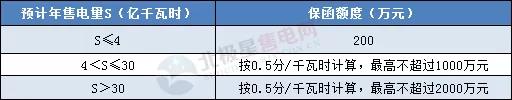 一度電不賣也要交巨額保證金？民營售電公司路在何方