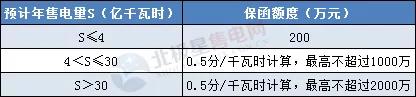 一度電不賣也要交巨額保證金？民營售電公司路在何方