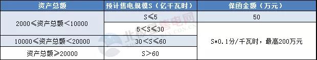 一度電不賣也要交巨額保證金？民營售電公司路在何方