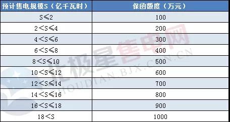 一度電不賣也要交巨額保證金？民營售電公司路在何方