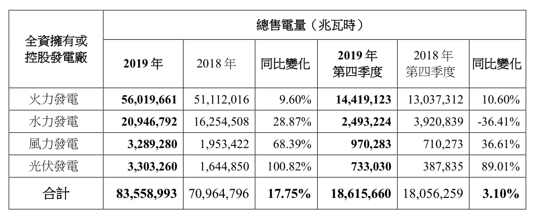 2019年中國(guó)電力總售電量約為8355.9萬(wàn)兆瓦時(shí) 同比增加17.75%