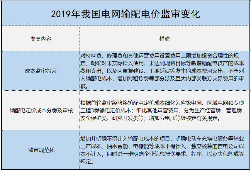 增量配電、輸配電價(jià)改革、交易中心股改……2019年我國電網(wǎng)側(cè)市場化改革的趨勢與走向