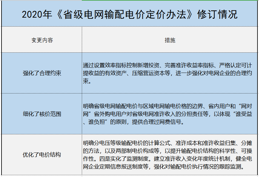 增量配電、輸配電價(jià)改革、交易中心股改……2019年我國電網(wǎng)側(cè)市場化改革的趨勢與走向