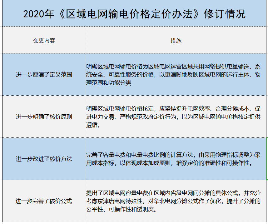 增量配電、輸配電價(jià)改革、交易中心股改……2019年我國電網(wǎng)側(cè)市場化改革的趨勢與走向