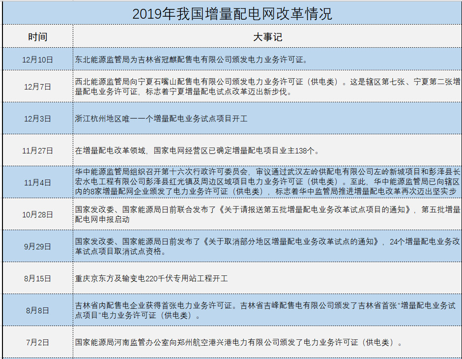 增量配電、輸配電價(jià)改革、交易中心股改……2019年我國電網(wǎng)側(cè)市場化改革的趨勢與走向