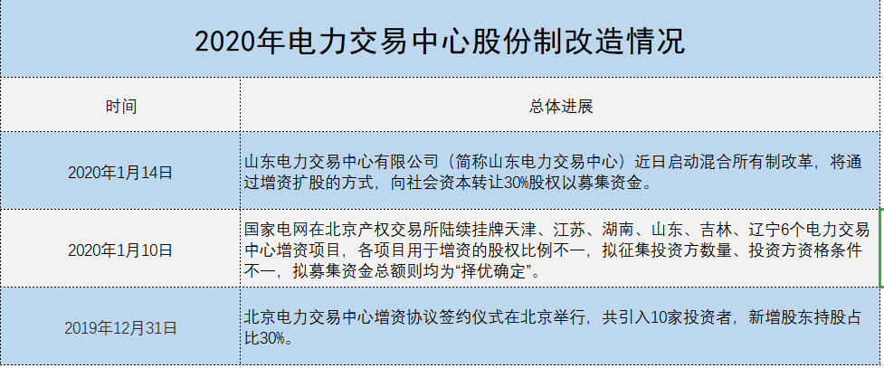 增量配電、輸配電價(jià)改革、交易中心股改……2019年我國電網(wǎng)側(cè)市場化改革的趨勢與走向