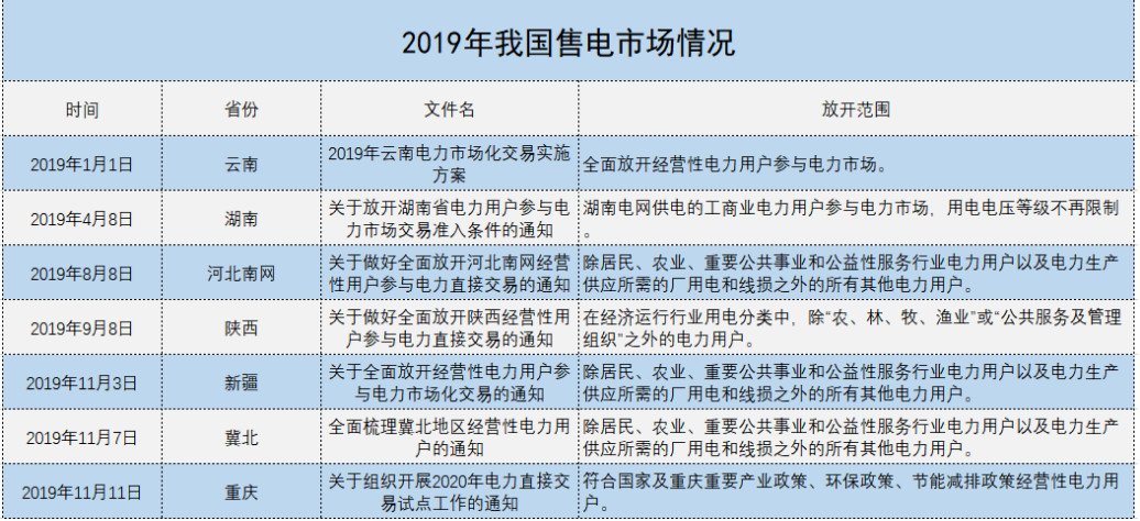 增量配電、輸配電價(jià)改革、交易中心股改……2019年我國電網(wǎng)側(cè)市場化改革的趨勢與走向
