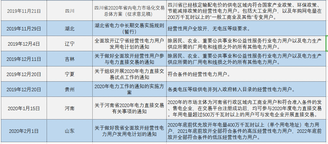 增量配電、輸配電價(jià)改革、交易中心股改……2019年我國電網(wǎng)側(cè)市場化改革的趨勢與走向
