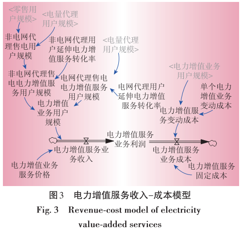 售電業(yè)務放開 電網(wǎng)企業(yè)的影響 電力需求側管理