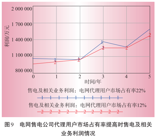 售電業(yè)務放開對電網(wǎng)企業(yè)的影響分析