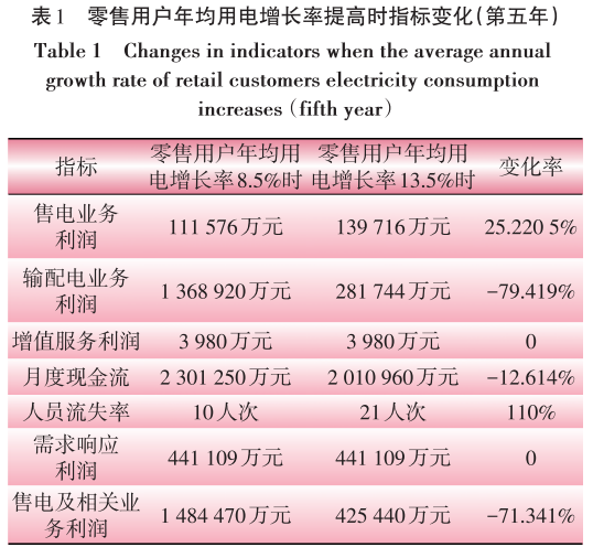 售電業(yè)務放開對電網(wǎng)企業(yè)的影響分析