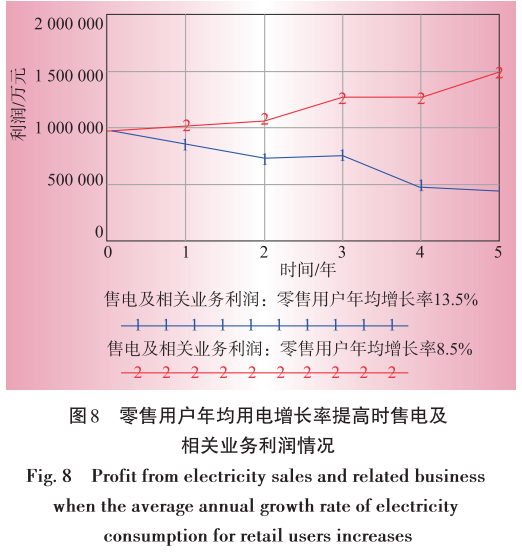 售電業(yè)務放開對電網(wǎng)企業(yè)的影響分析
