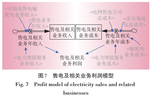 售電業(yè)務放開對電網(wǎng)企業(yè)的影響分析