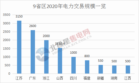 電力交易總規(guī)模已超萬(wàn)億！2020年全國(guó)各省區(qū)電力交易規(guī)模一覽