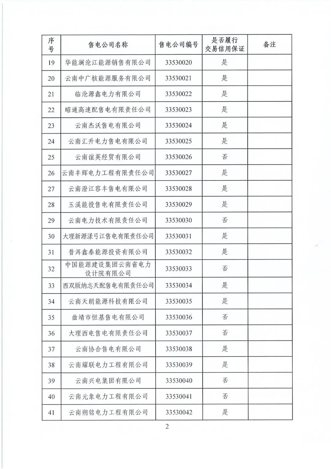 昆明售電公司注冊(cè)共143家，截止2020年1月昆明電力交易中心公布