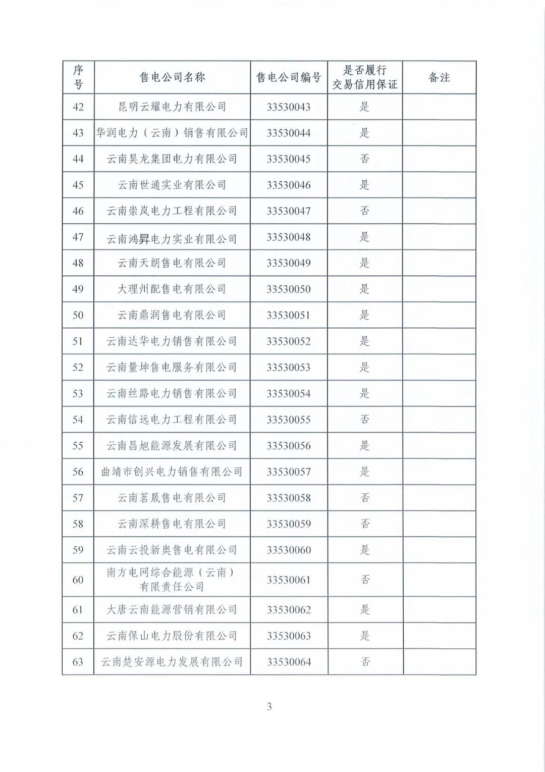 昆明售電公司注冊(cè)共143家，截止2020年1月昆明電力交易中心公布