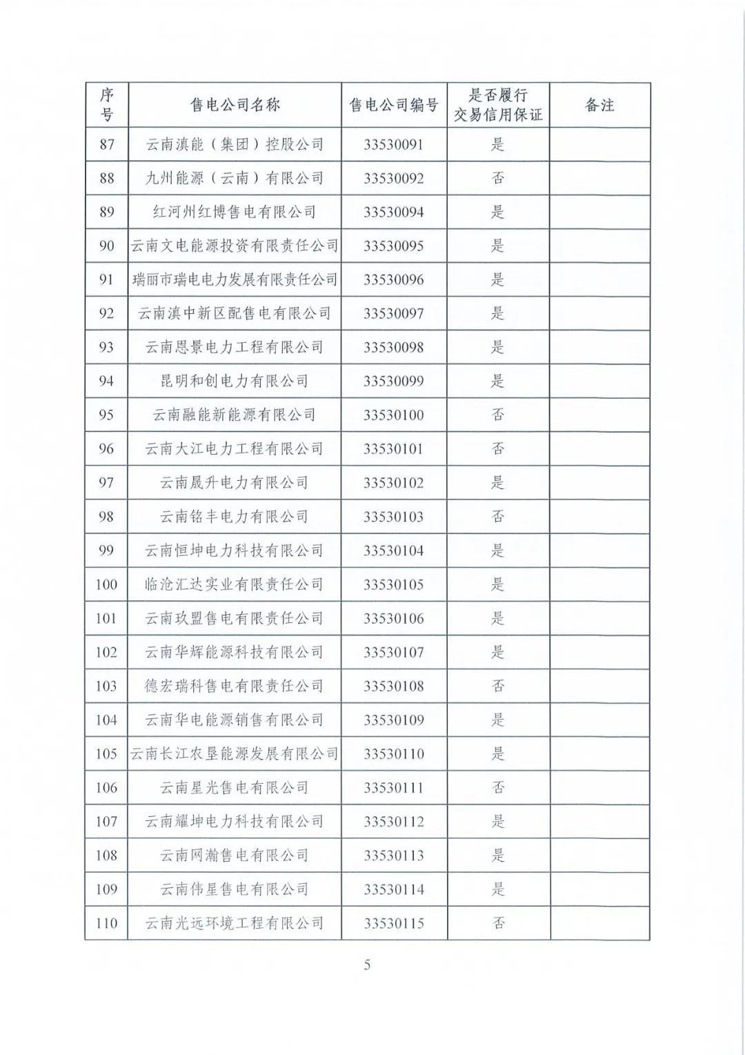 昆明售電公司注冊(cè)共143家，截止2020年1月昆明電力交易中心公布