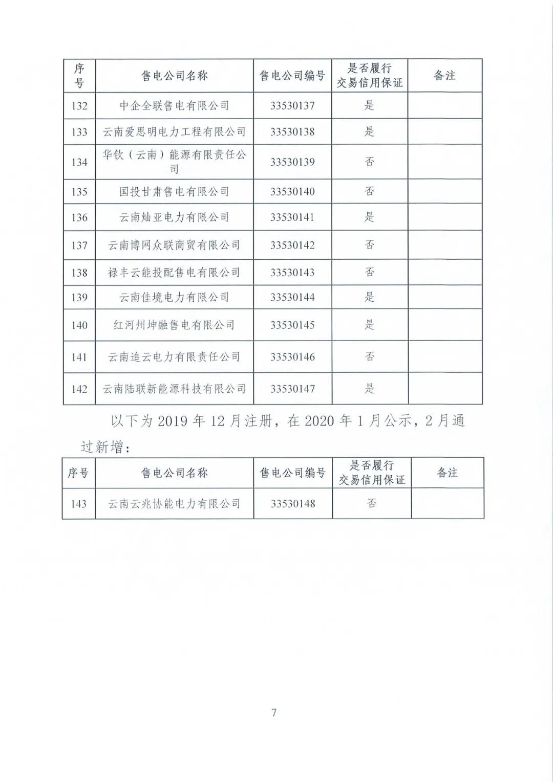 昆明售電公司注冊(cè)共143家，截止2020年1月昆明電力交易中心公布