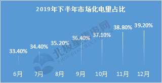  電力用戶趨于小型化 售電公司價值進一步凸顯——2020年電力交易有何看點？