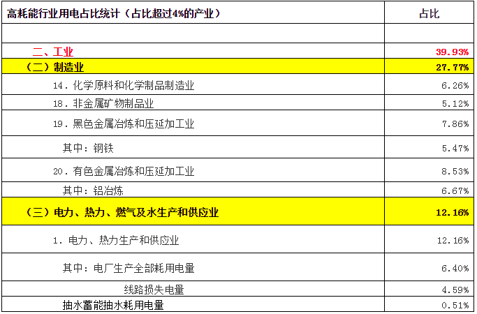 致售電公司：高耗能行業(yè)都有哪些？