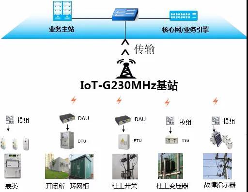 云南電網大理供電局建設南網首個230MHz無線物聯(lián)專網