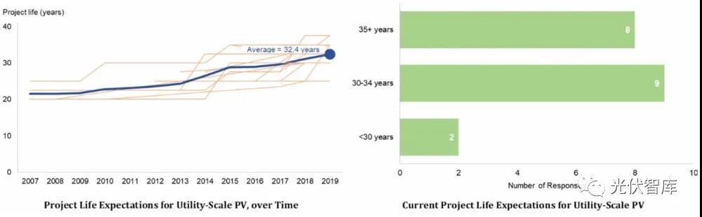 光伏電站的壽命真有25年？錯(cuò)！是32.5年！