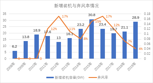 新能源消納是技術(shù)問(wèn)題還是經(jīng)濟(jì)問(wèn)題？