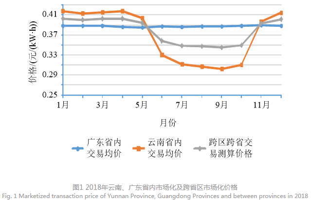深度文章｜南方區(qū)域跨省區(qū)中長期電力市場現(xiàn)狀、問題及解決思路