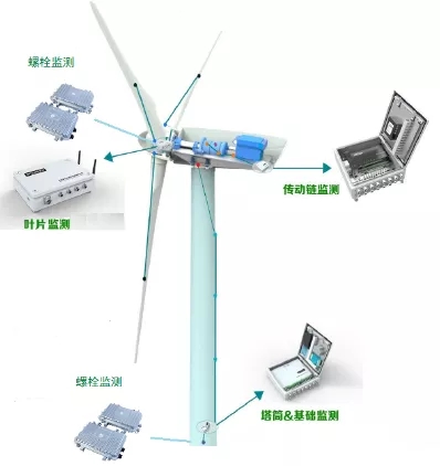 如何讓風(fēng)電機(jī)組更聰明、更智能？