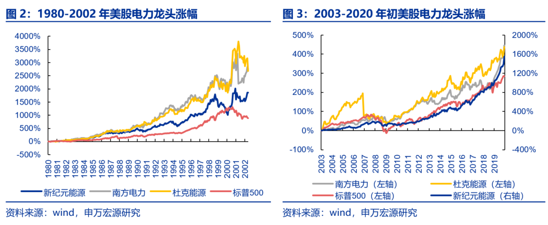 資本市場(chǎng)：深度研究火電行業(yè)價(jià)值