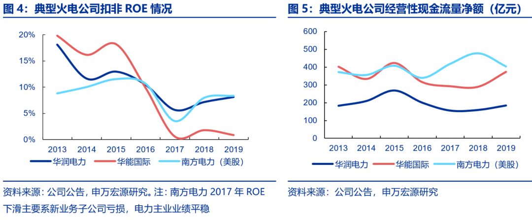 資本市場(chǎng)：深度研究火電行業(yè)價(jià)值