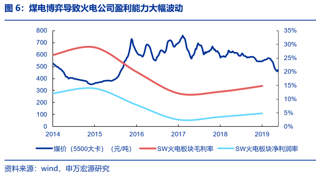 資本市場(chǎng)：深度研究火電行業(yè)價(jià)值